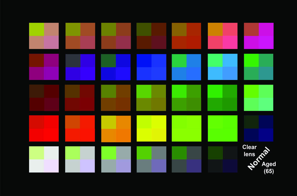 Simulated color differences for color deficiencies