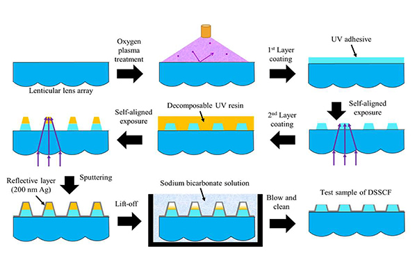 A diagram of a double-sided structure collimation film showing the process from lenticular lens array to the final test sample of DSSCF. 