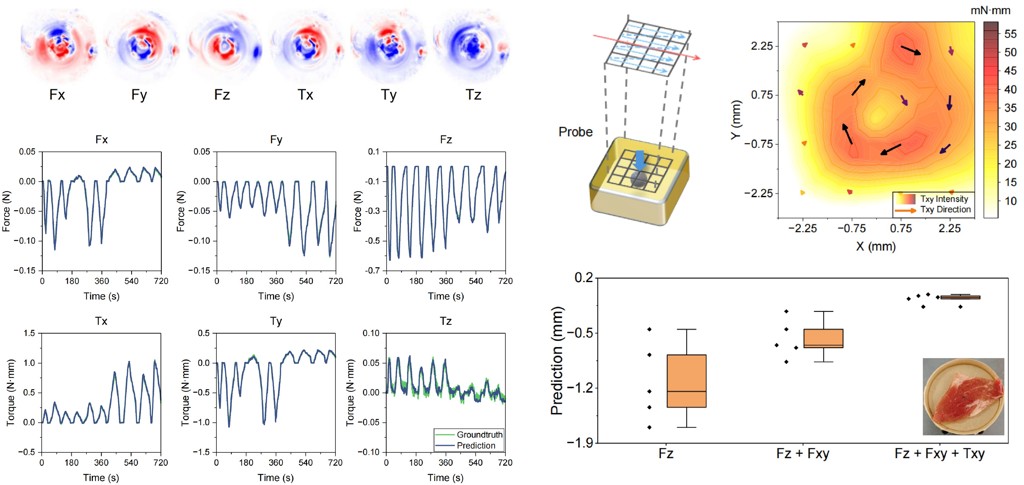 The experimental results. The upper left images show the optical response patterns associated with different force and torque axes. The lower left shows the six-axis measurements under time-varying loading conditions, together with comparisons against the ground-truth reference sensor. The right side illustrates results from a simulated tumor localization experiment.