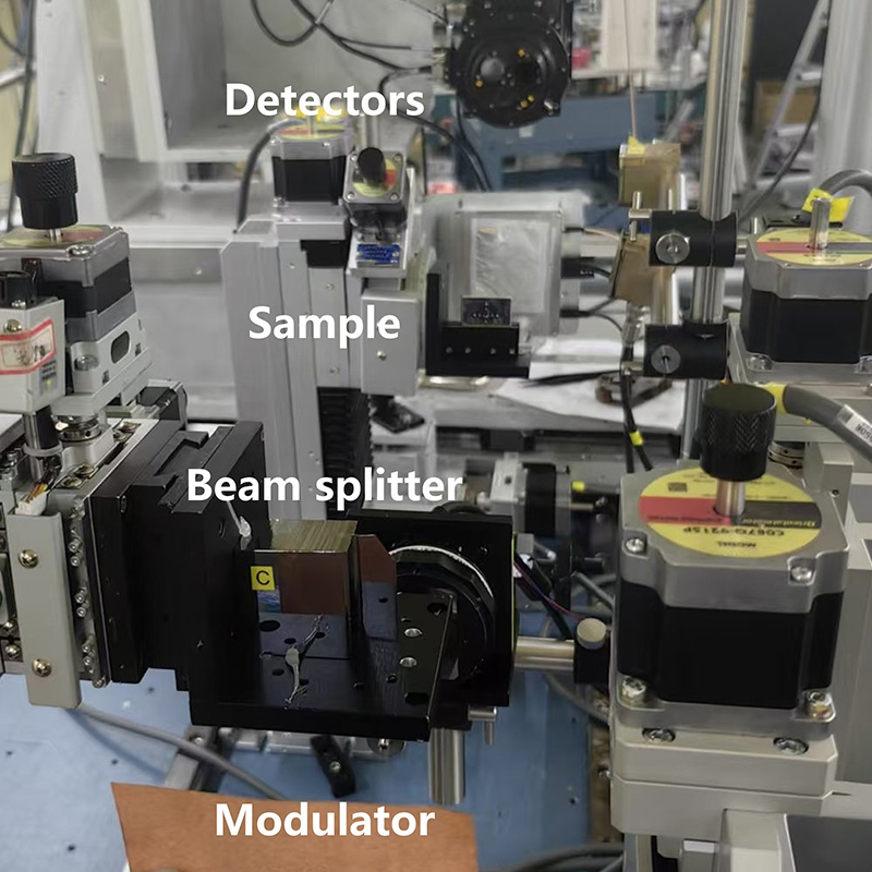 A laboratory experimental setup for X-ray ghost imaging, featuring text labels indicating the locations of modular, beam splitter, sample, stage, and detectors.