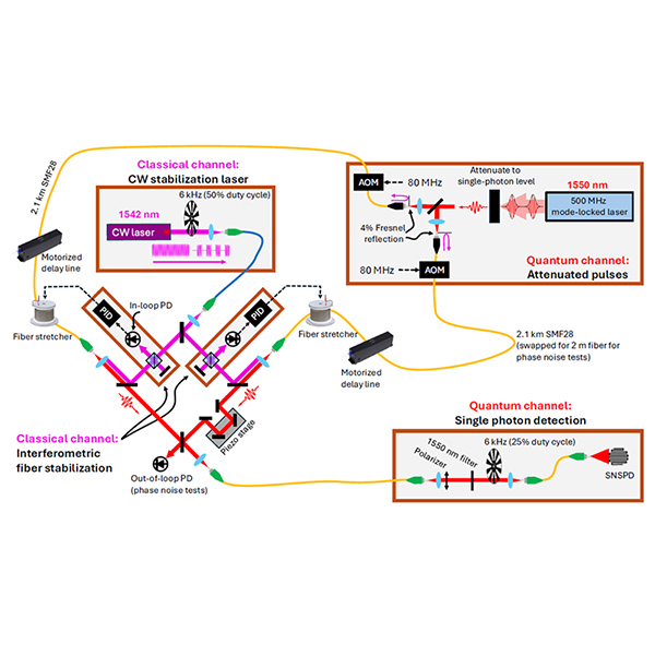Researchers demonstrate stable links for quantum networks over kilometers of noisy fiber