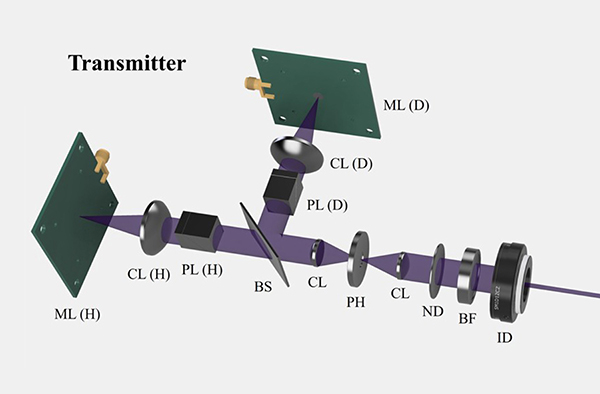 3D diagram labeled "Transmitter" showing purple light beams traveling through two micro-LED sources, lenses, polarizers, a beam splitter, and filters to form an output beam.