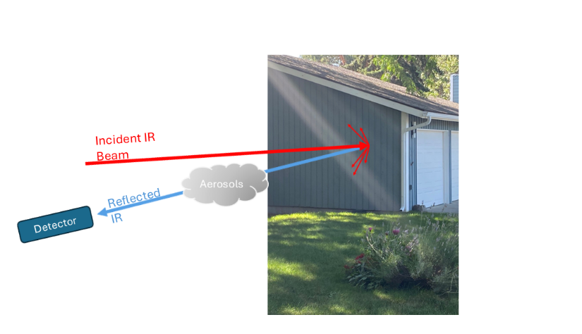Researchers developed a new infrared spectroscopy system that can rapidly detect dangerous chemical aerosols from a distance by using the reflectance from common surfaces such as painted surfaces