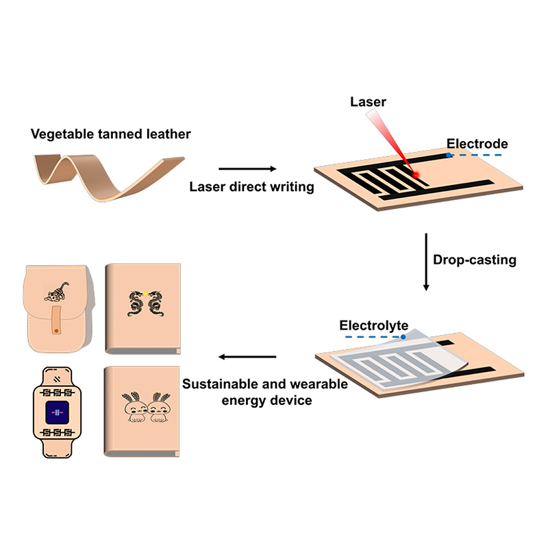 Researchers use lasers to turn leather into wearable power