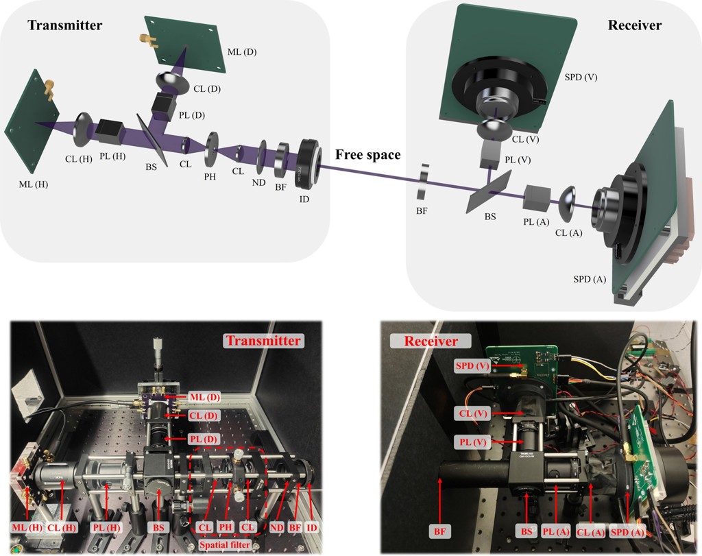 Diagrams and photos of a wireless quantum key distribution setup divided into a transmitter and a receiver. The top panel shows 3D optical ray schematics, while the bottom panel shows corresponding laboratory photos with labeled components including LEDs, lenses, filters, beam splitters, and detectors.